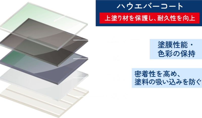 上塗り材を保護し、耐久性を向上