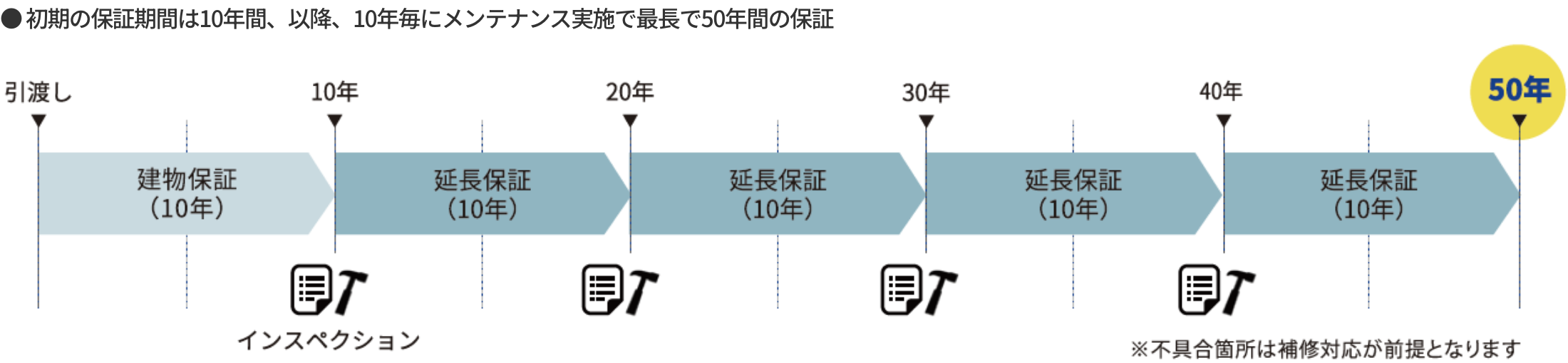 初期の保証期間は10年間、以降、10年毎にメンテナンス実施で最長で50年間の保証